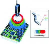 Figure 2. Omron&#8217;s Colour Highlight System projects red, green and blue light onto the PCB at different angles. The camera captures these reflected colours, producing a two-dimensional image that conveys three-dimensional information that allows the VT-WIN II to detect minute flaws that would commonly be missed